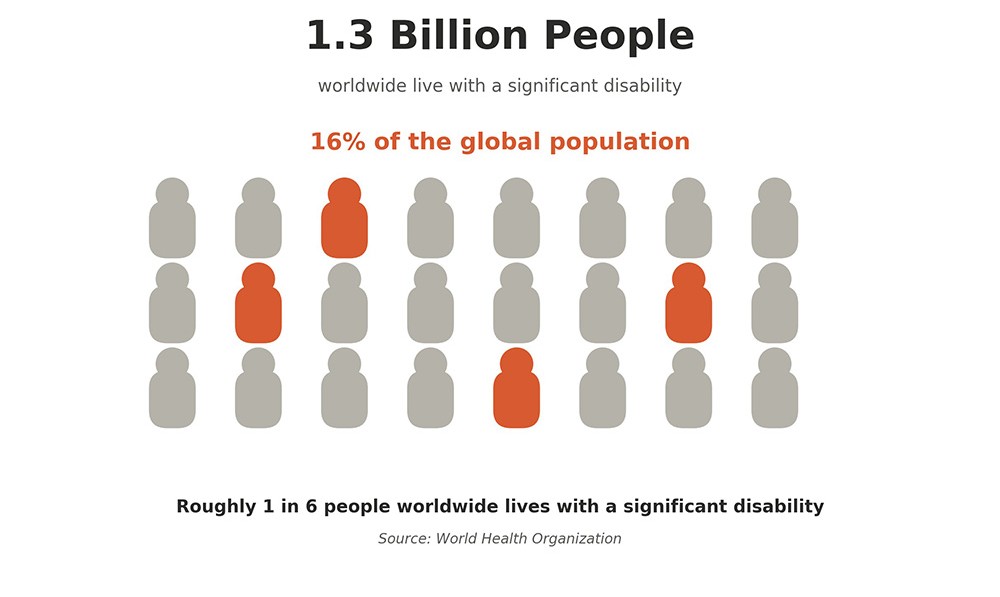 1-3-billion-people-16-percent-disability-infographic